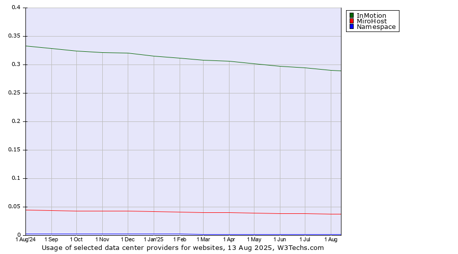 Historical trends in the usage of InMotion vs. MiroHost vs. Namespace