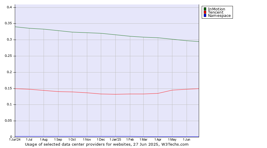 Historical trends in the usage of InMotion vs. Tencent vs. Namespace