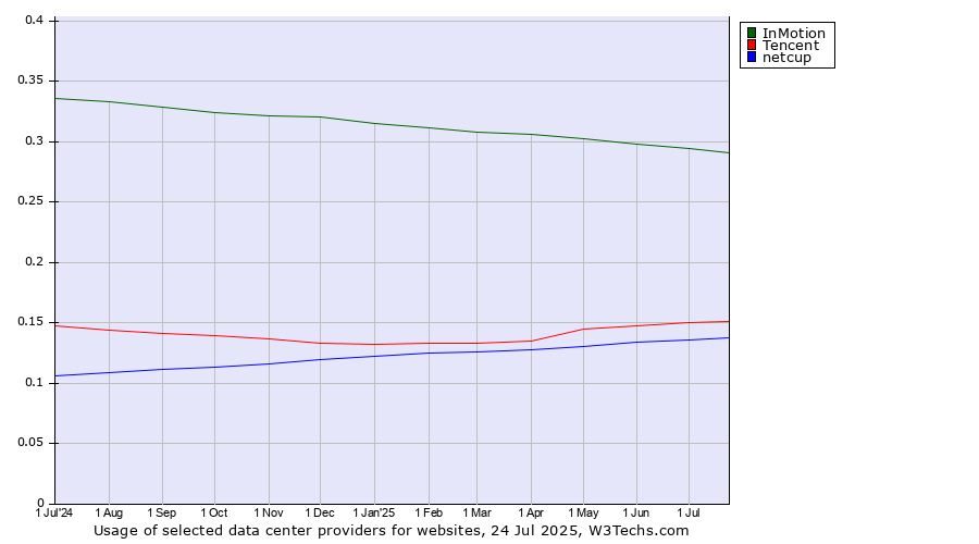Historical trends in the usage of InMotion vs. Tencent vs. netcup