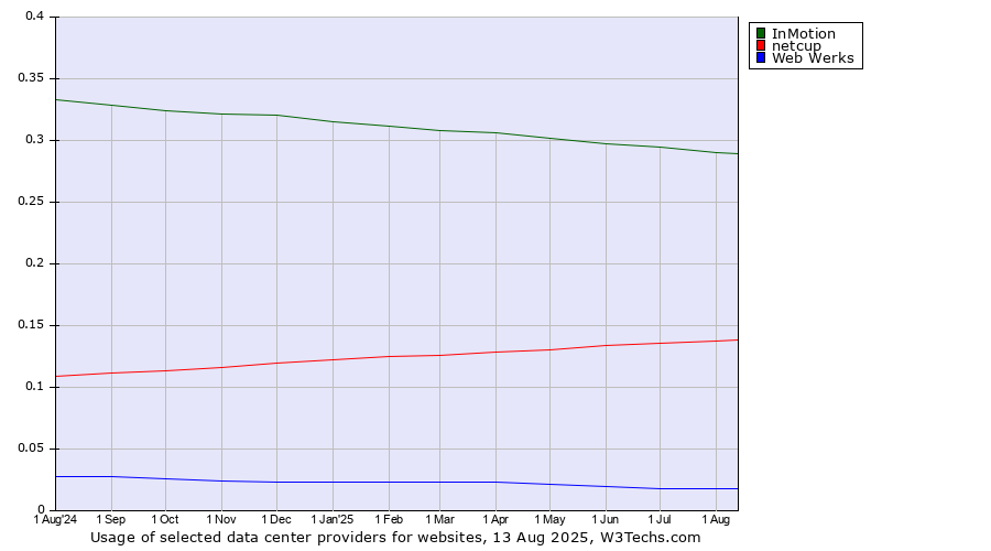 Historical trends in the usage of InMotion vs. netcup vs. Web Werks