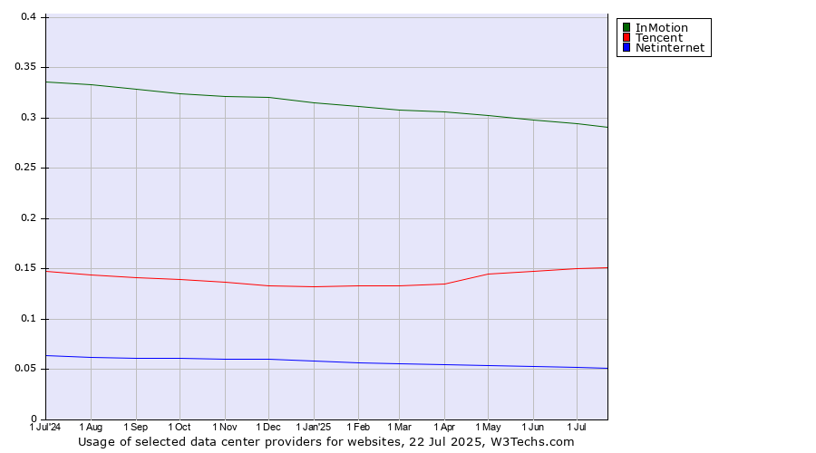 Historical trends in the usage of InMotion vs. Tencent vs. Netinternet