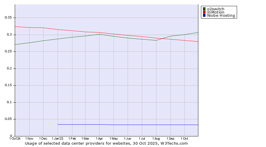 Historical trends in the usage of o2switch vs. InMotion vs. Niobe Hosting