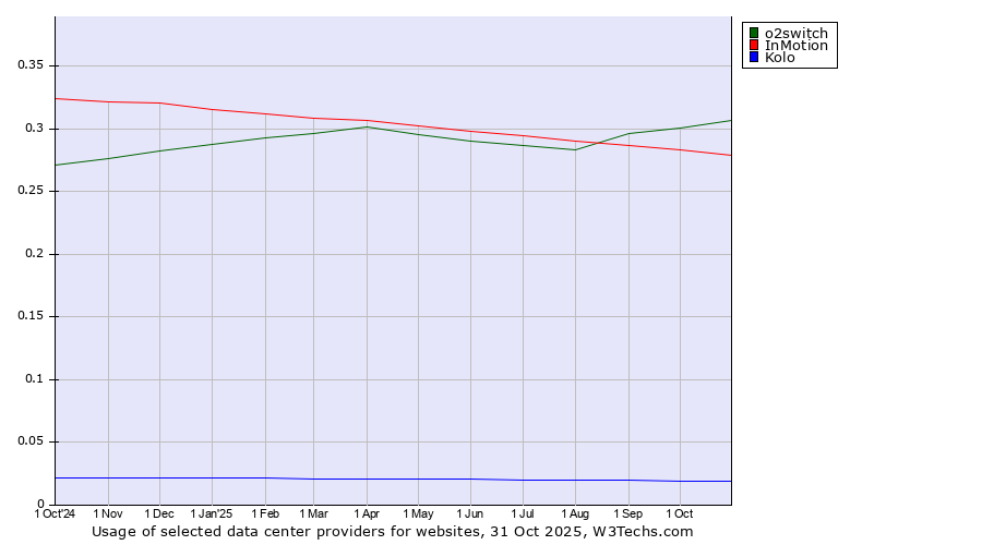Historical trends in the usage of o2switch vs. InMotion vs. Kolo