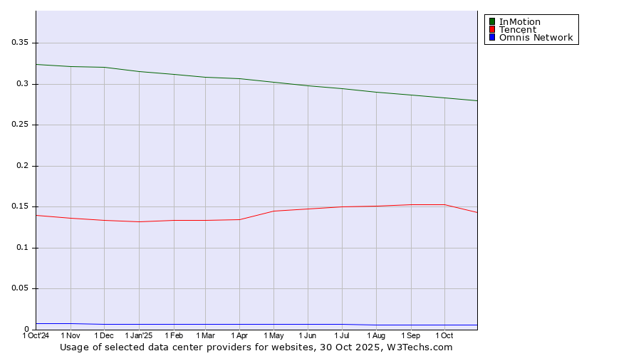 Historical trends in the usage of InMotion vs. Tencent vs. Omnis Network