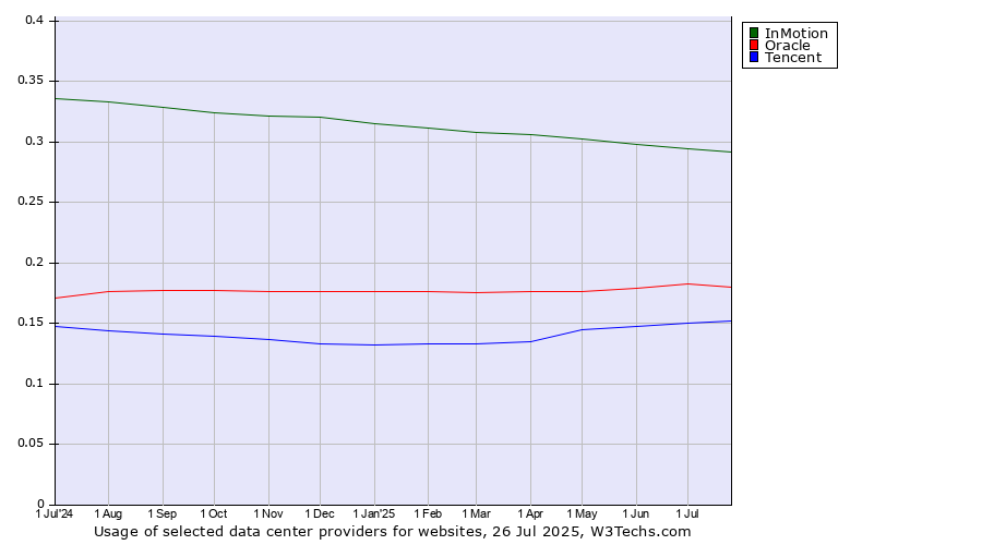 Historical trends in the usage of InMotion vs. Oracle vs. Tencent