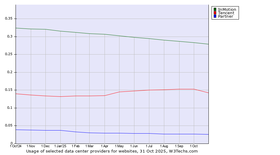Historical trends in the usage of InMotion vs. Tencent vs. Partner