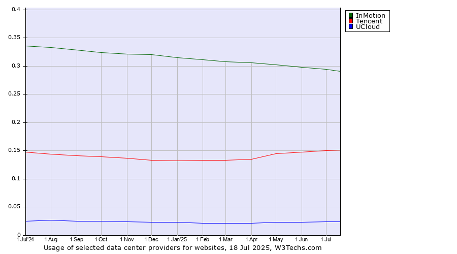 Historical trends in the usage of InMotion vs. Tencent vs. UCloud