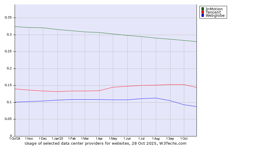 Historical trends in the usage of InMotion vs. Tencent vs. Webglobe