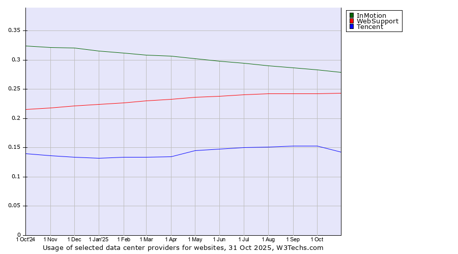Historical trends in the usage of InMotion vs. WebSupport vs. Tencent
