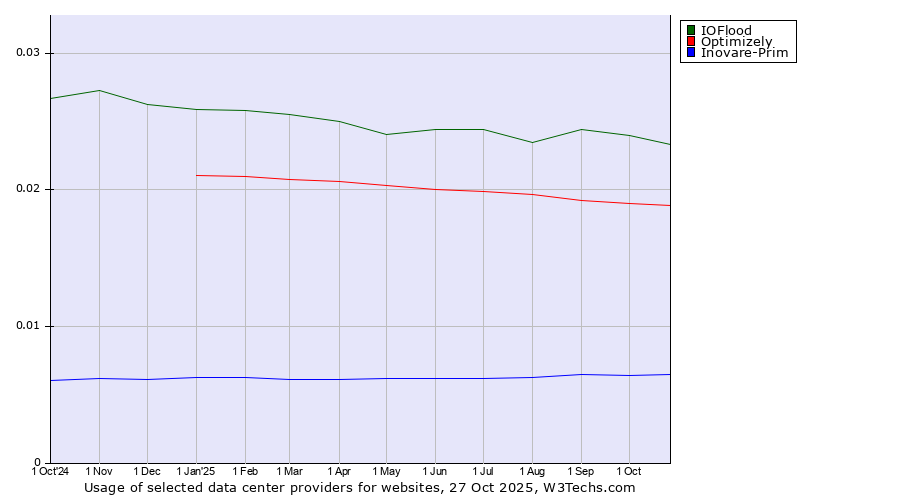 Historical trends in the usage of IOFlood vs. Optimizely vs. Inovare-Prim