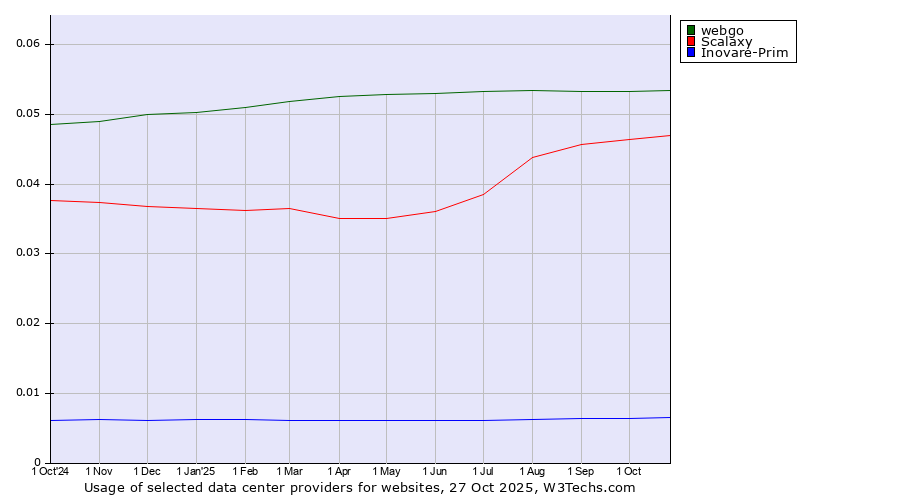 Historical trends in the usage of webgo vs. Scalaxy vs. Inovare-Prim