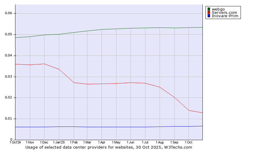 Historical trends in the usage of webgo vs. Servers.com vs. Inovare-Prim