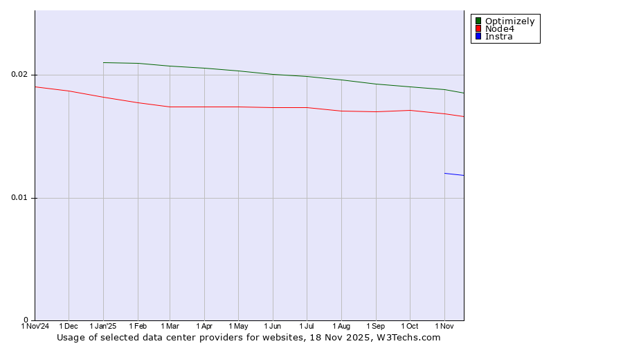Historical trends in the usage of Optimizely vs. Node4 vs. Instra