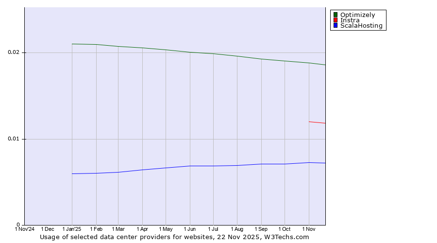 Historical trends in the usage of Optimizely vs. Instra vs. ScalaHosting