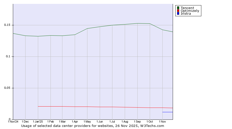 Historical trends in the usage of Tencent vs. Optimizely vs. Instra