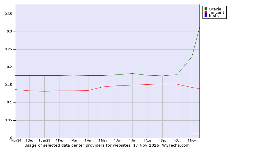 Historical trends in the usage of Oracle vs. Tencent vs. Instra