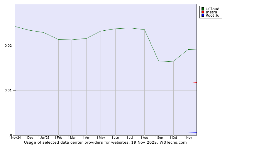 Historical trends in the usage of UCloud vs. Instra vs. Root.lu