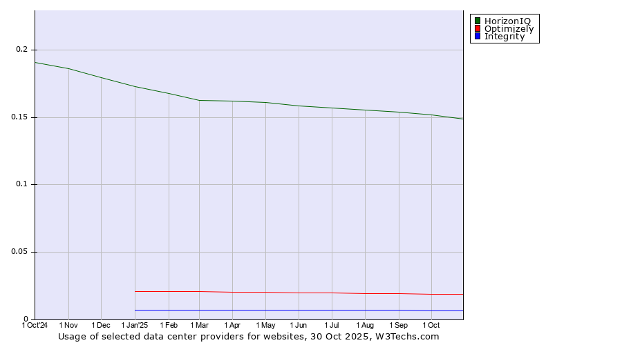 Historical trends in the usage of HorizonIQ vs. Optimizely vs. Integrity