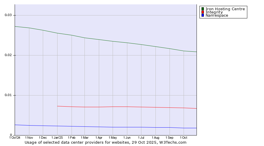 Historical trends in the usage of Iron Hosting Centre vs. Integrity vs. Namespace
