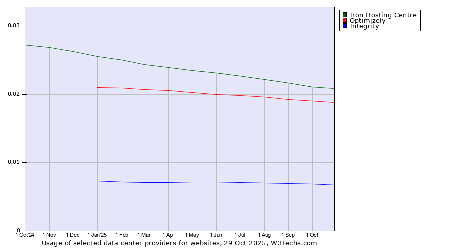 Historical trends in the usage of Iron Hosting Centre vs. Optimizely vs. Integrity