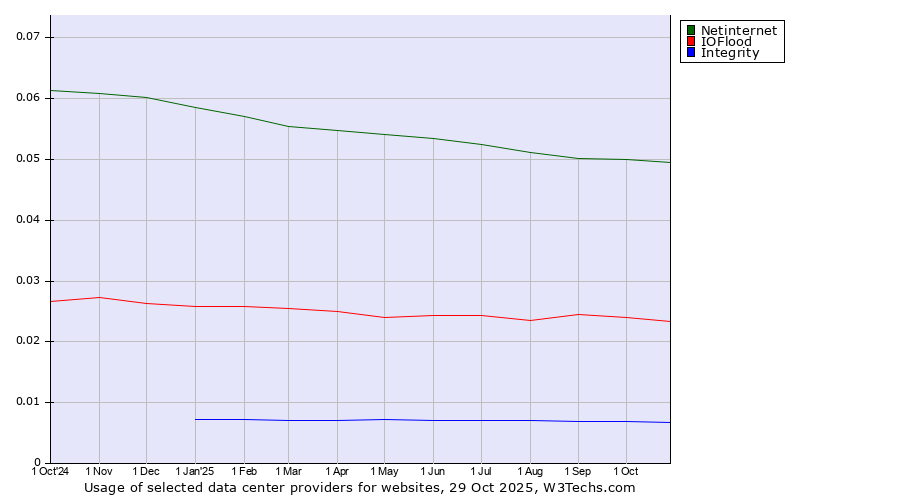 Historical trends in the usage of Netinternet vs. IOFlood vs. Integrity