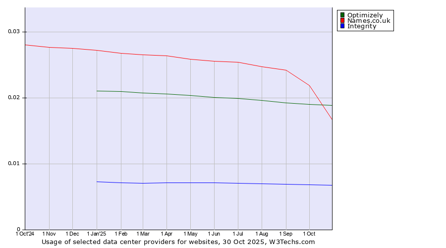 Historical trends in the usage of Optimizely vs. Names.co.uk vs. Integrity