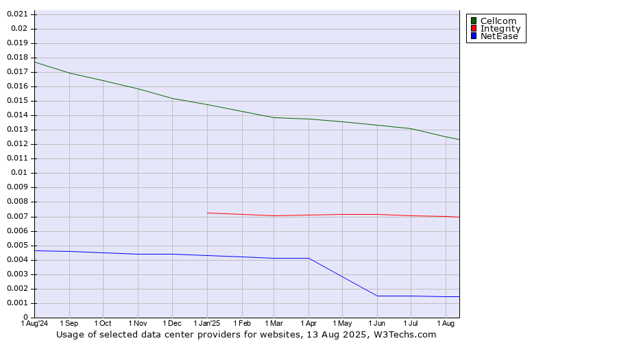 Historical trends in the usage of Cellcom vs. Integrity vs. NetEase