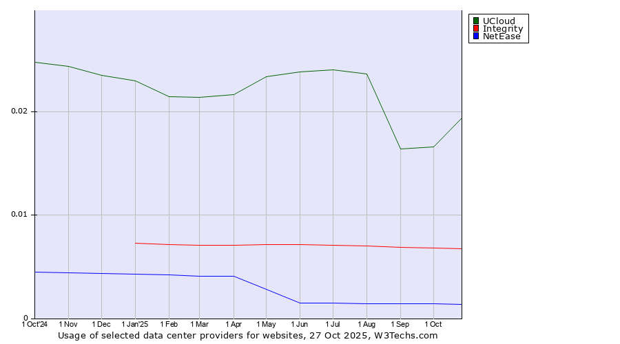 Historical trends in the usage of UCloud vs. Integrity vs. NetEase