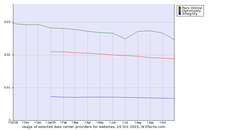 Historical trends in the usage of Pars Online vs. Optimizely vs. Integrity