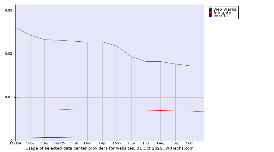 Historical trends in the usage of Web Werks vs. Integrity vs. Root.lu