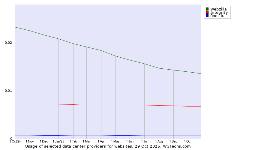 Historical trends in the usage of Webzilla vs. Integrity vs. Root.lu