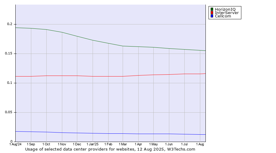 Historical trends in the usage of HorizonIQ vs. InterServer vs. Cellcom