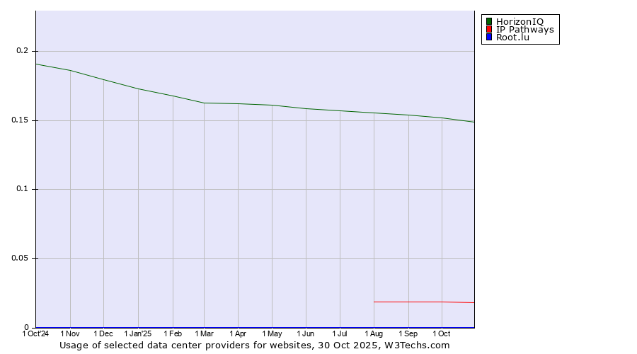 Historical trends in the usage of HorizonIQ vs. IP Pathways vs. Root.lu