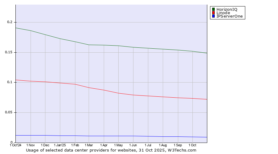 Historical trends in the usage of HorizonIQ vs. Linode vs. IPServerOne