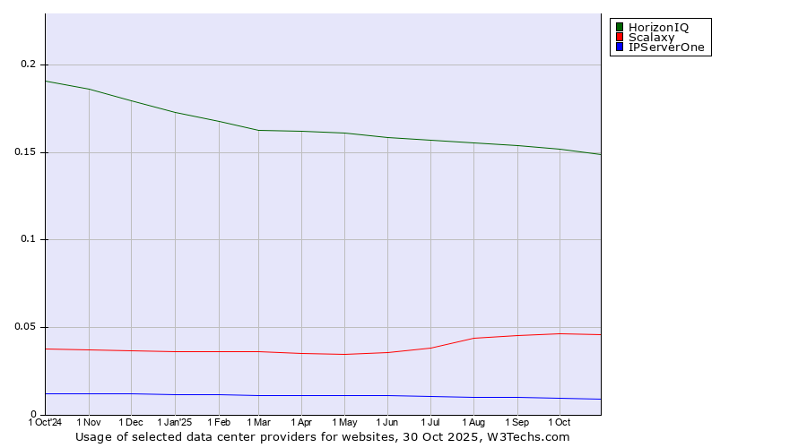 Historical trends in the usage of HorizonIQ vs. Scalaxy vs. IPServerOne