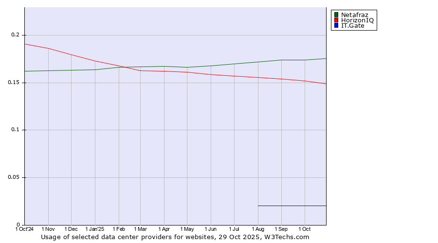 Historical trends in the usage of Netafraz vs. HorizonIQ vs. IT.Gate
