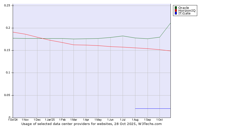 Historical trends in the usage of Oracle vs. HorizonIQ vs. IT.Gate