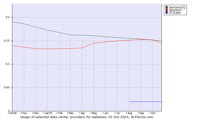 Historical trends in the usage of HorizonIQ vs. Tencent vs. IT.Gate