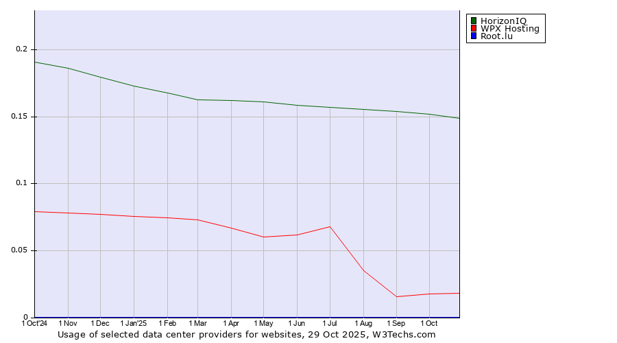 Historical trends in the usage of HorizonIQ vs. WPX Hosting vs. Root.lu