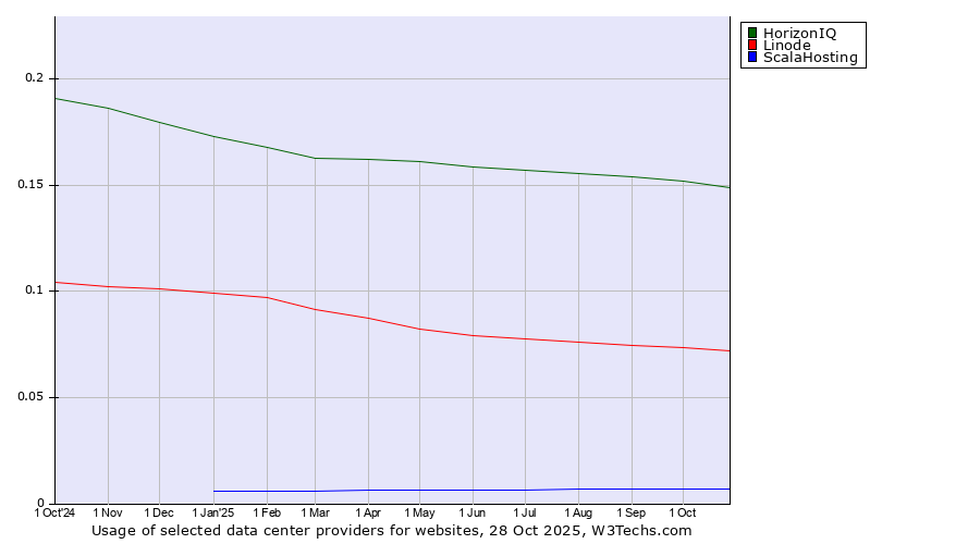 Historical trends in the usage of HorizonIQ vs. Linode vs. ScalaHosting