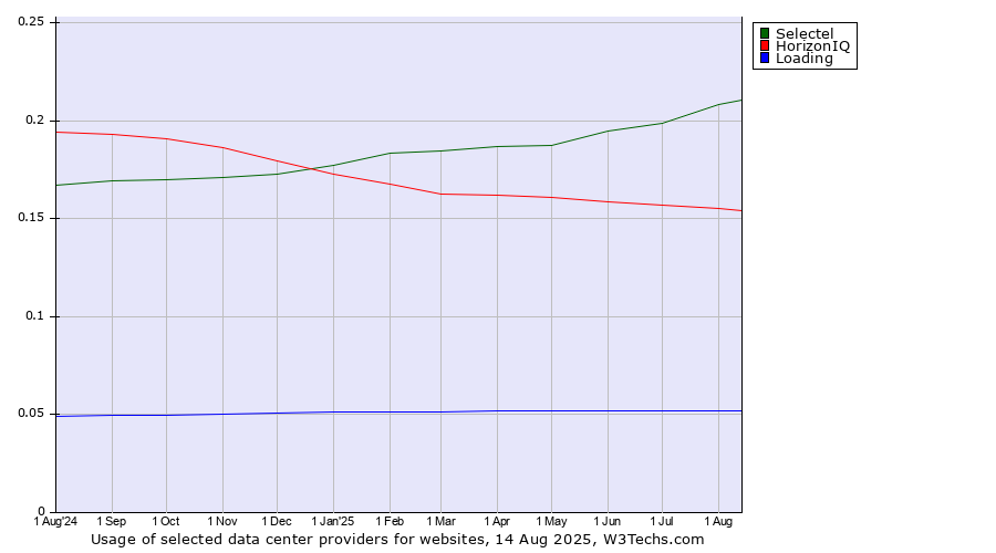 Historical trends in the usage of Selectel vs. HorizonIQ vs. Loading