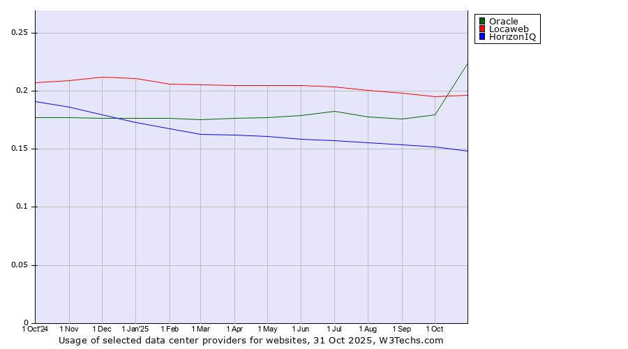 Historical trends in the usage of Oracle vs. Locaweb vs. HorizonIQ