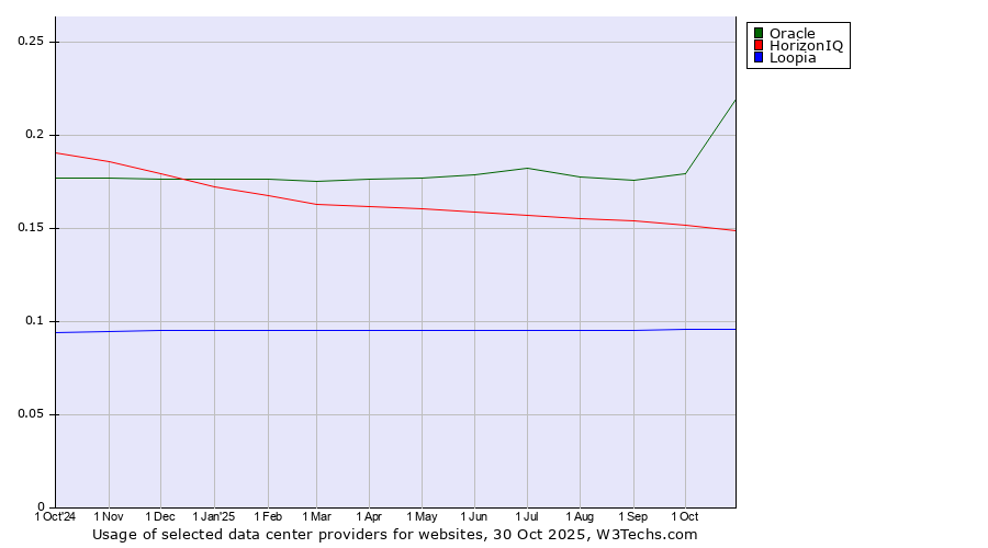 Historical trends in the usage of Oracle vs. HorizonIQ vs. Loopia