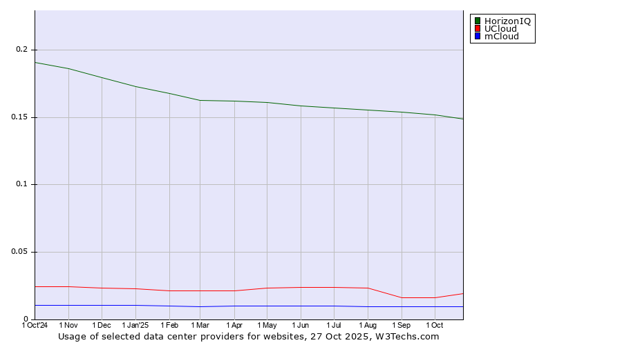 Historical trends in the usage of HorizonIQ vs. UCloud vs. mCloud