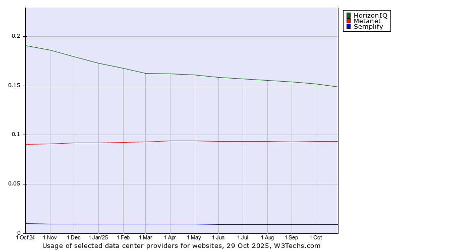 Historical trends in the usage of HorizonIQ vs. Metanet vs. Semplify