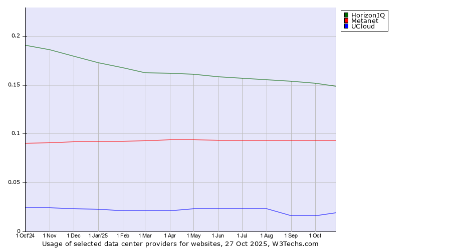 Historical trends in the usage of HorizonIQ vs. Metanet vs. UCloud