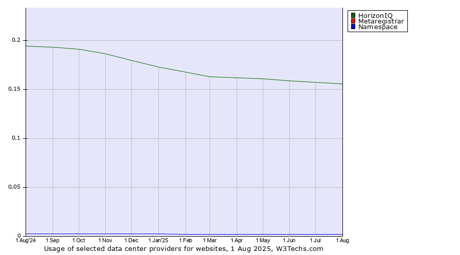 Historical trends in the usage of HorizonIQ vs. Metaregistrar vs. Namespace