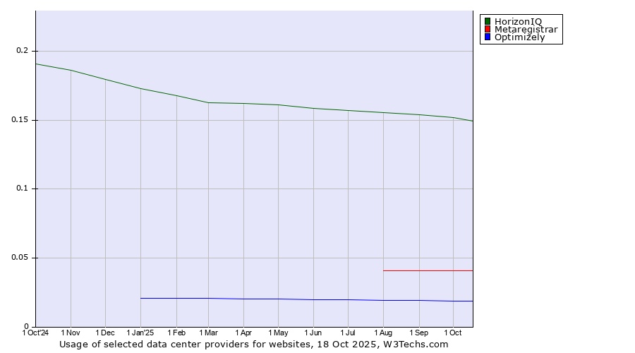 Historical trends in the usage of HorizonIQ vs. Metaregistrar vs. Optimizely