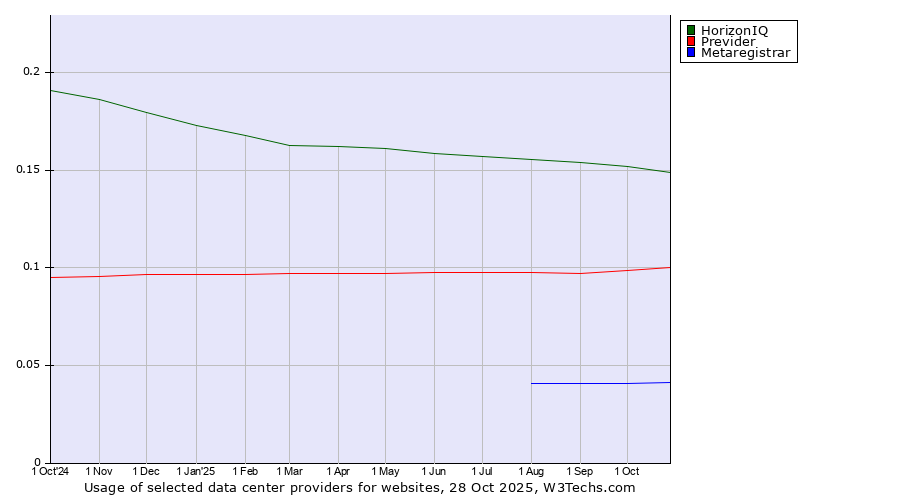 Historical trends in the usage of HorizonIQ vs. Previder vs. Metaregistrar