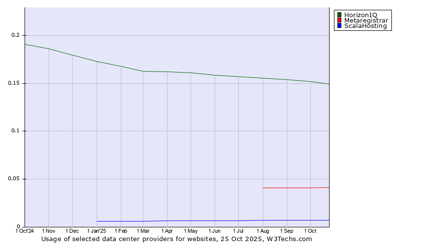 Historical trends in the usage of HorizonIQ vs. Metaregistrar vs. ScalaHosting